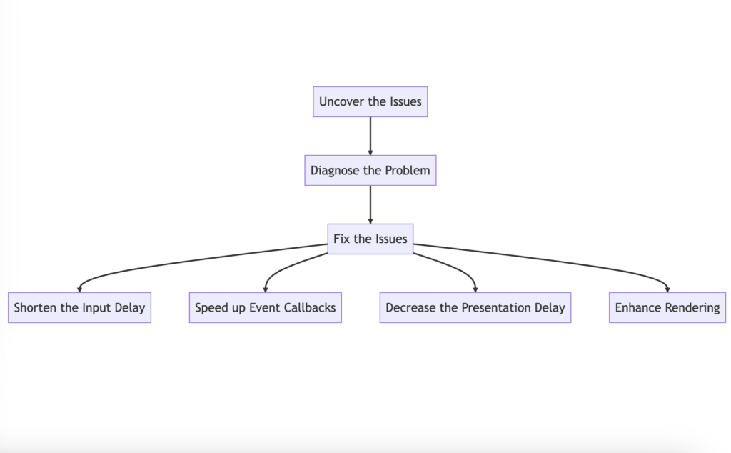 how to fix INP(Interaction to Next Paint)